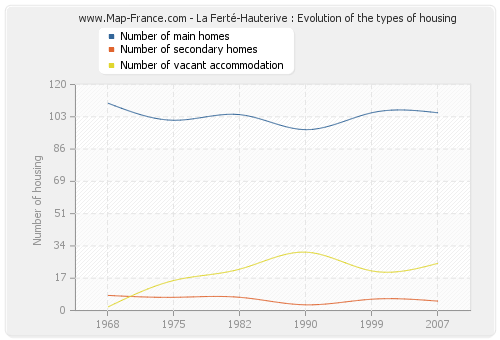 La Ferté-Hauterive : Evolution of the types of housing